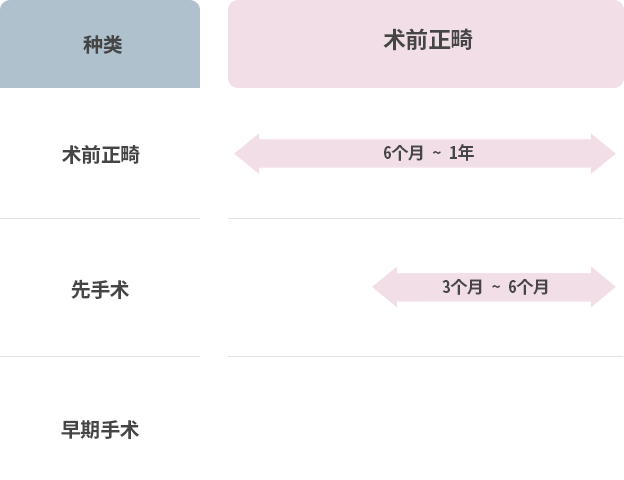 수술 시기별 양악수술 종류