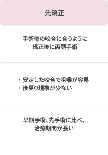 先矯正 vs 先手術 vs 早期手術 比較分析