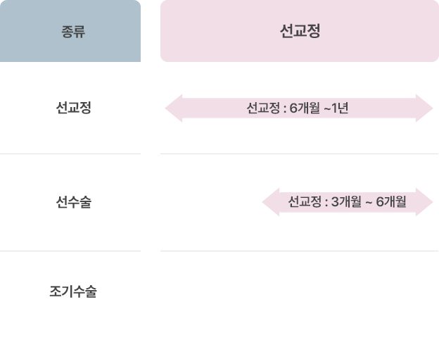 수술 시기별 양악수술 종류